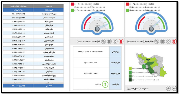 داشبورد مدیریتی-آنالیز اطلاعات