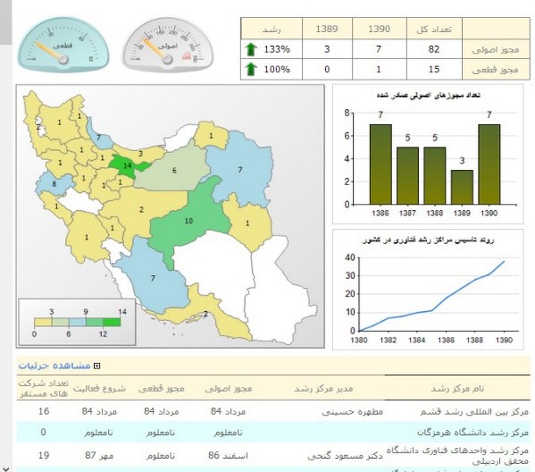 داشبورد مدیریتی-آنالیز اطلاعات