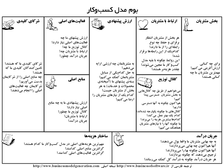 لزوم تدوین Business Plan قبل از طراحی سایت درآمدزا