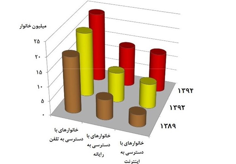 بیش از 56 میلیون ایرانی گوشی موبایل دارند