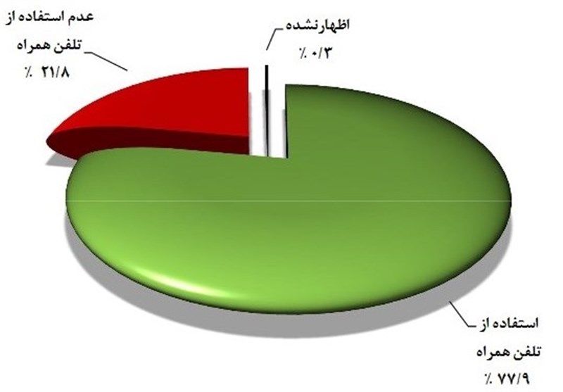 بیش از 56 میلیون ایرانی گوشی موبایل دارند